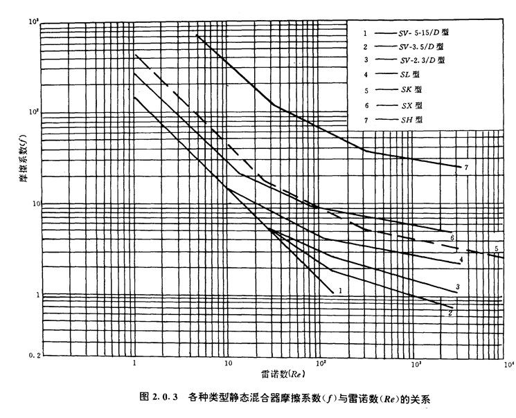 各種類型靜態(tài)混合器摩擦系數(shù)與雷諾數(shù)的關(guān)系